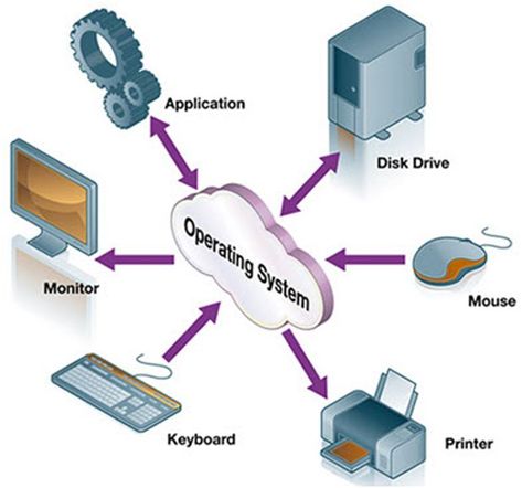 Image Source- El Procus Operating System It is a software program that works as an interface between a person and the pc hardware. The principal goal of a running machine is to make a pc machine handy to use and to make use of pc hardware in an efficient manner. The running device performs fundamental […] The post Types of Operating System In Computer appeared first on Complete Connection. Characteristics Of Computer, Computer Notes, Art Classroom Management, Learn Computer Coding, Running Machines, Output Device, Computer Memory, Repair Guide, Science Worksheets