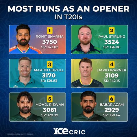 Rohit Sharma leads the chart for the most T20I runs scored as an opener. 📸: Getty Images Disclaimer: The Video/Audio/Photo used in this post belongs to the original owners. The post is for pure entertainment/informational purposes. Please do not report/strike. DM us for credit or removal. . . . #rohitsharma #Cricket #cricketupdates #cricketnews #teamindia #cricketfansindia #CricketLovers #icecricnews Cricket Tips, Latest Cricket News, Rohit Sharma, David Warner, Latest Sports News, Cricket News, Retirement Planning, Audio Video, Sports News