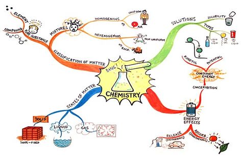 Mind Map Examples, Mind Map Art, Ap Chem, Mind Map Design, Teaching Chemistry, Chemistry Class, Mind Maps, Concept Map, Visual Thinking