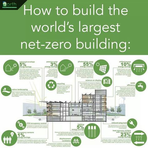 http://www.earthtechling.com/2014/01/net-zero-at-unprecedented-scale-on-illinois-campus/ Zero Energy Building, Eco Buildings, Eco Architecture, Net Zero, 3d Printing Pen, Office Buildings, Green Architecture, Green City, Energy Technology