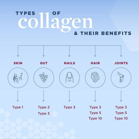 Collagen Supplements Benefits, Health Benefits Of Collagen, Skin Facts, Bath N Body Works, Holistic Diet, Collagen Benefits, Collagen Supplements, Health Board, Wellness Inspiration