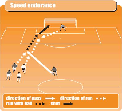 This soccer drill is designed to work on your players' speed and endurance skills. To get a successful football team, you want your players to have speed to get to the ball and the power to hold on to it. Sports Tips, Soccer Fitness, Hockey Drills, Speed Drills, Soccer Gifs, Soccer Coach, Football Drills, Soccer Workouts, Soccer Practice