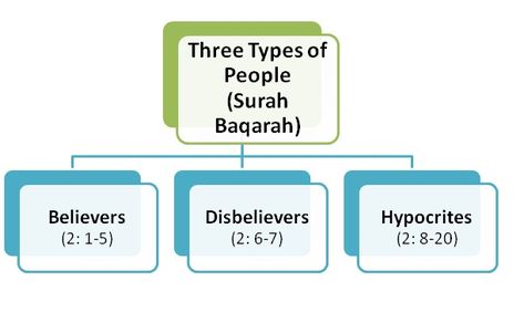 Fajr Quran Halaqa: Surah Baqarah Ayah 1-20 Mind Maps (summary) Mind Maping, Surah Baqarah, Books On Islam, Quran Tafseer, Nouman Ali Khan, Mind Maps, Quran Surah, Islamic Studies, The Quran