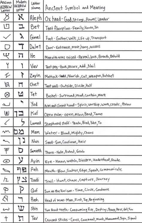 Preface The following presents a simple Aramaic / Hebrew letter formula which reveals deep meaning into Biblical words. Unlike our English alphabet, each individual letter in the Aramaic and Hebrew… Paleo Hebrew Alphabet, Ancient Hebrew Alphabet, Hebrew Alphabet Letters, Learn Hebrew Alphabet, Hebrew Language Learning, Hebrew Language Words, Hebrew Vocabulary, Ancient Alphabets, Hebrew Lessons