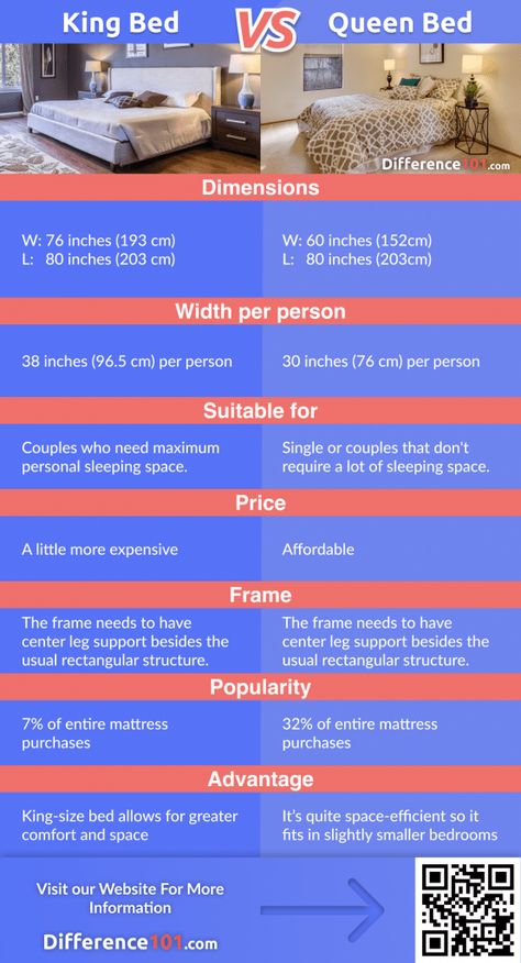 King vs. Queen Bed: Difference, Dimensions, Pros and Cons | Difference 101  #bed #bedroom #sleep #sleeping #kingbed #queenbed Queen Vs King Size Bed, Queen Bed Size, Dream Flat, Sleeping Partner, Sleeping Alone, Comparison Chart, Bed Bedroom, People Sleeping, Bed Size