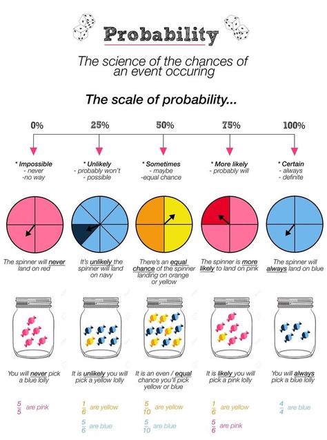 enVision Math Common Core Grade 7 Answer Key Topic 7 Probability – enVision Math Answer Key Probability Notes, Probability Statistics, Math Probability, Probability Lessons, Probability Math, Probability And Statistics, Math Study Guide, Math Hacks, College Math