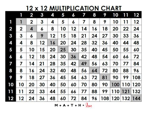 Looking for printable multiplication charts? Check out this wide selection of free and customizable multiplication tables for students of all ages. Printable Multiplication Chart, Bus Tags, Multiplication Chart Printable, Factoring Quadratics, Creative Worksheets, Multiplication Tables, High School Math Teacher, Multiplication Chart, Multiplication Table