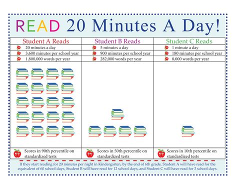 Free Parent Handout- Read 20 minutes a day Reading Log Ideas, Goals For Students, 2nd Grade Literacy, Family Literacy Night, Staff Appreciation Ideas, Education Printables, Log Ideas, Family Literacy, Improve Communication Skills