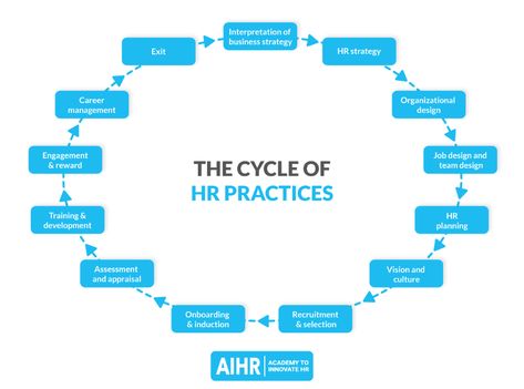 The HR Life Cycle in 13 Steps - AIHR Employee Life Cycle, Hr Career Path, Employee Life Cycle Human Resources, Hr Functions, Functions Of Hr, Hr Department Structure, Organizational Management, Job Analysis, Organizational Design