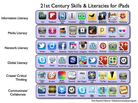 21st Century Skills & Literacies for the iPad by  Silvia Rosenthal Tolisano/ langwitches, via Flickr Multiple Intelligence, 21st Century Classroom, Multiple Intelligences, Information Literacy, 21st Century Learning, Teaching Technology, 21st Century Skills, School Technology, Tech School