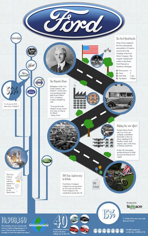 #INFOgraphic > Ford Motor Company History: Founded by Henry Ford the motor company has a long and interesting history that is briefed in this nifty infographic. See key company developments and accusations ranging from Fords first production car to the popular Model T launch and present day success.	  > http://infographicsmania.com/ford-motor-company-history/ Ford Company, History Infographic, Nasa History, Company History, History Classroom, Wax Museum, History Timeline, Living Museum, Infographic Marketing