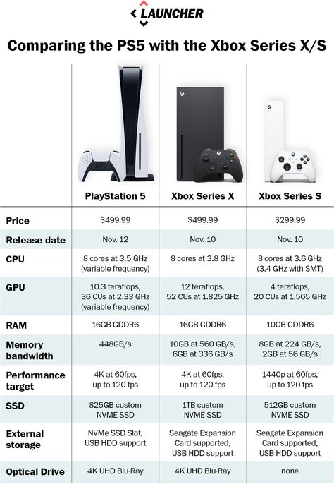 PS5 and Xbox Series X are powerful, high-end consoles offering 4K gaming and exclusive titles.
Xbox Series S is a budget-friendly option, with lower performance (1440p) but access to the same games as Series X. Ps5 Console, Xbox Series S, Xbox Series X, Reign, Budget Friendly, Xbox, Board Games, Budgeting, Gaming