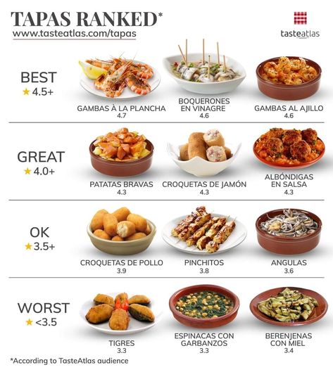 This is how TasteAtlas audience ranked tapas. Diy Tapas, Small Finger Foods, Spanish Tapas Dinner Party, Spanish Tapas Dishes, Exotic Food Recipes, Portuguese Tapas, Easy Tapas Recipes, Taste Atlas, Spanish Tapas Recipes Vegetarian