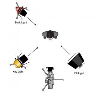 3 Point Lighting Setup, Lighting In Movies, Film Studio Design, Camera Shots And Angles, Cinema Lighting, 3 Point Lighting, Three Point Lighting, Beginner Photography Camera, Photography Studio Setup