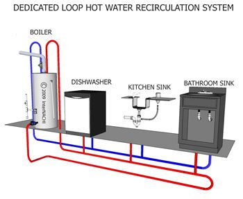 Dedicated loop hot water recirculation system Rain Water Collection Diy, House Plumbing, Plumbing Layout, Water Plumbing, Line Diagram, Pex Plumbing, House Heating, Diy Plumbing, Water Boiler