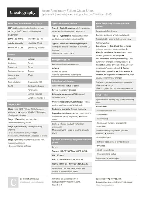 Acute Respiratory Failure Nursing, Respiratory Pharmacology Cheat Sheets, Nursing Respiratory Cheat Sheets, Primary Care Nurse Practitioner, Critical Care Nursing Cheat Sheets, Cheat Sheets For Exam, Positive End Expiratory Pressure, Hospice Nursing, Acute Care Nurse Practitioner