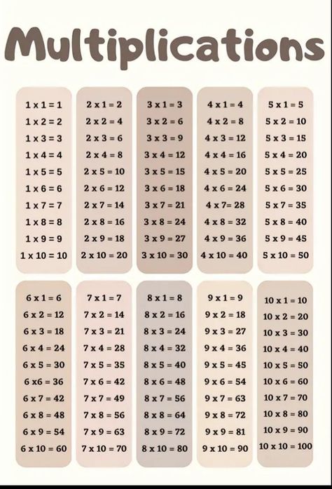 Multiplication Chart Aesthetic, Multiplication Table 1-20 Aesthetic, Math Times Tables, Multiplication Table 1-20, Multiplication Table Poster Wall Art, Multiplication Table 11-20, Math Homework Help, Multiplication Chart, Multiplication Table