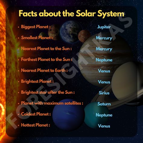 🌌 Fascinating Facts About Our Solar System ☀️🪐 Get to know our cosmic neighborhood! Here are some amazing facts about the planets and stars in our solar system: 🔸 Biggest Planet: Jupiter 🔸 Smallest Planet: Mercury 🔸 Nearest Planet to the Sun: Mercury 🔸 Farthest Planet from the Sun: Neptune 🔸 Nearest Planet to Earth: Venus 🔸 Brightest Planet: Venus 🔸 Brightest Star After the Sun: Sirius 🔸 Planet with Maximum Satellites: Saturn 🔸 Coldest Planet: Neptune 🔸 Hottest Planet: Venus Explore more w... Sirius Planet, Planet Neptune, United Federation Of Planets, Planet Jupiter, Planet Mercury, Saturn Planet, Planet Venus, Small Planet, Planets And Stars