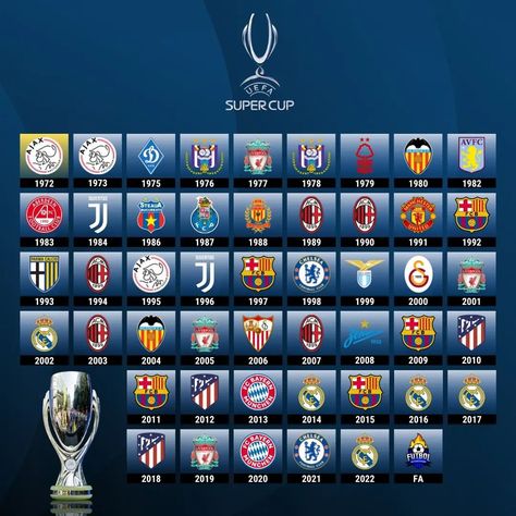 The UEFA Super Cup is an annual super cup football match organised by UEFA and contested by the winners of the two main European club competitions; the UEFA Champions League and UEFA Europa League. The competition's official name was originally the Super Competition, and later the European Super Cup; it was renamed the UEFA Super Cup in 1995, following a policy of rebranding by UEFA. It is not recognised as one of UEFA's major competitions. Chelsea Champions League, European Club, Real Madrid Champions League, Soccer Cup, Champions League Trophy, Uefa Super Cup, Cup Football, Soccer Logo, European Cup