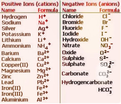 Chemistry291 Hand Note: 【●】ZnBr2 Compound Name|What is the name of ZnBr2? Covalent Compounds, Chemical Symbols, Ionic Compounds, Chemistry Lab Equipment, Acids And Bases, Chemistry Between Two People, Organic Chemistry Study, Chemistry Study Guide, Chemistry Basics