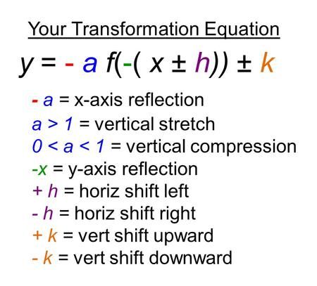 Your Transformation Equation y = - a f(-( x ± h)) ± k - a = x-axis reflection a > 1 = vertical stretch 0 < a < 1 = vertical compression -x = y-axis reflection. Math Analysis, Algebra Basics, Maths Art, Transformations Math, Algebraic Equations, Algebra Formulas, Grind Time, Basic Algebra, College Algebra