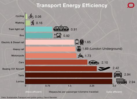 Which transport is the fairest of them all? Sustainable Transport, Bus Travel, Light Rail, Circular Economy, London Underground, Sustainable Travel, City Bike, Travel Activities, New Town