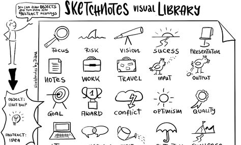 Sketchnotes say more than a thousand words Sketchnotes Ideas Sketch Notes, Sketchnotes Ideas, Sketch Notes Doodles, Art Room Posters, Map Sketch, Visual Note Taking, Sketch Note, Visual Library, Math Journal