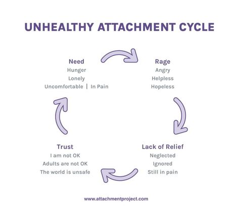 Ambivalent Attachment, Avoidant Attachment Style, Avoidant Attachment, Attention Seeking Behavior, Parent Handbook, Parents Meeting, Attachment Theory, Temper Tantrums, Emotionally Unavailable