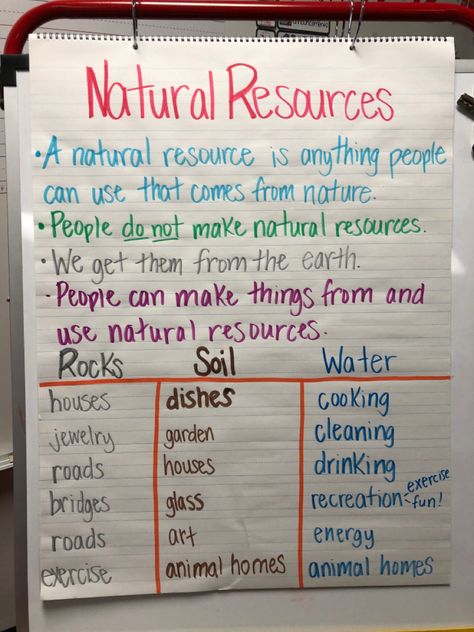 Anchor chart describing how we use natural resources (rocks, soil, and water) in our lives. Natural Resources For Kindergarten, Water Anchor Chart, Rocks Anchor Chart, Natural Resources Poster, Natural Resources Anchor Chart, Natural Resources Lesson, Natural Resources Activities, Homeschool Topics, Science Anchor Charts