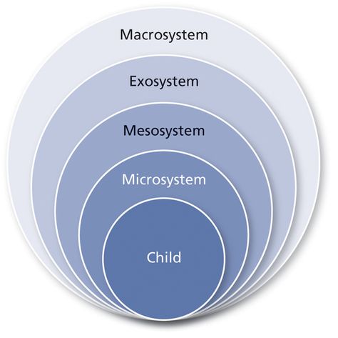 Bronfenbrenner's Ecological Model Bronfenbrenner’s Ecological Model, Urie Bronfenbrenner, Grounded Theory Research, Social Work Theories, Fill Your Bucket, Ecological Systems Theory, Venn Diagram Template, Model School, Systems Theory