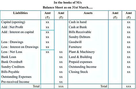 Balance Sheet performa Balance Sheet Format, Accounting Basics, Effective Study Tips, Bank Loan, Balance Sheet, Study Tips, Accounting, Quick Saves