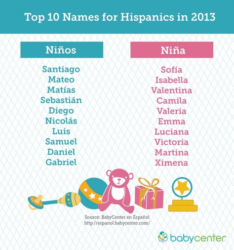 20 Most Popular Baby Names of 2013 #latino #culture #latino #parents #parenting #juanofwords Hispanic Baby Names Girls, Mexican Girl Names, Boy Names Spanish, Mexican Baby Names, Mexican Names, Hispanic Baby Names, Hispanic Babies, Mexican Babies