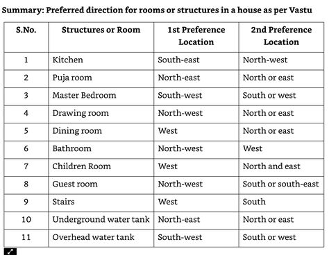 Vastu Tips For Couple Bedroom, Vastu Tips, Vastu Shastra, Couple Bedroom, Content Creation, Feng Shui, Lemonade, Bedroom Furniture, Wardrobe