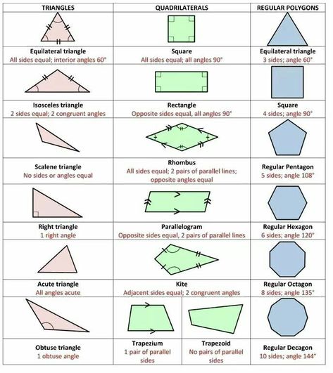 Math Key Words, Maths Formulas, Geometric Formulas, Triangle Math, Math Signs, Plane Geometry, Learn Autocad, Maths Worksheet, Education Vector