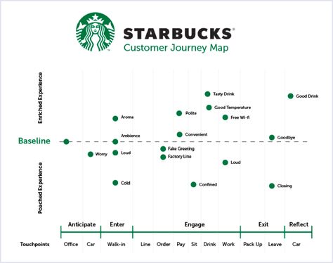 Problem: Low user engagement. Solution: Take care of the user's journey on the site. Understand the users’ goals and motives and think about how you can meet their expectations. Learn how they feel about your platform and what they want to get. Evoke positive emotions at each stage of the customer journey. Starbucks can serve as a very good example of a Customer Journey Map. Starbucks | customer journey map | ux design | ux ui | ux ui design Email Journey Map, Journey Map Design, Branding Map, การออกแบบ Ui Ux, Customer Experience Mapping, Customer Experience Design, Service Blueprint, To Do App, User Journey