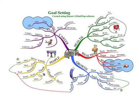 Goal Setting Leadership Goals, Squares Crochet, 21st Century Learning, Mind Maps, Journal Writing Prompts, Inventors, Diy Journal, Mind Map, Granny Squares