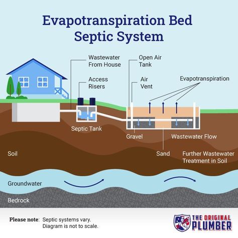 10 Different Types Of Septic Systems + How to Choose the Right One | The Original Plumber & Septic Septic Tank Systems, Septic Systems, Sewer System, Drip System, Water System, Water Table, Septic System, Septic Tank, Black Water