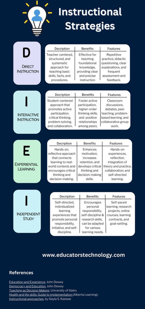 📚 Explore the world of instructional strategies! From the structured approach of Direct Instruction to the engaging realm of Interactive Instruction, the hands-on experience of Experiential Learning, and the self-paced journey of Independent Study. Which strategy resonates with you? 🤔💭 #TeachingStrategies #Education #LifelongLearning Learning Psychology, Effective Teaching Strategies, Educational Theories, Professional Learning Communities, Independent Study, Teaching Game, Professional Development For Teachers, Direct Instruction, Values Education