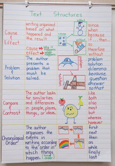 Language Arts Anchor Charts Text Structure Anchor Chart, Different Types Of Writing, Ela Anchor Charts, Types Of Writing, Text Structures, Classroom Anchor Charts, Text Structure, Reading Anchor Charts, Third Grade Reading