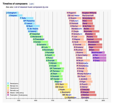 Timeline of classical composers Raindrop Massage, Composer Study, Classical Composers, Music Study, Learning Music, Classical Music Composers, Famous Composers, Music Lessons For Kids, Choir Music