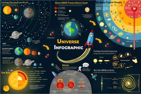 An infographic about the space giving information about celestial objects Solar System Map, Solar System Wallpaper, Info Poster, Moon Facts, System Wallpaper, Solar System Poster, Space Junk, Infographic Inspiration, Learning Poster