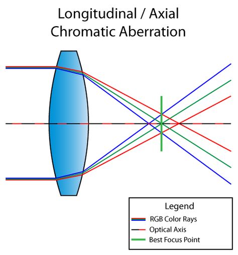 Chromatic Aberration, also known as “color fringing” or “purple fringing”, is a common optical problem that occurs when a lens is either unable to bring all wavelengths of color to the same focal plane, and/or when wavelengths of color are focused at different positions in the focal plane. Chromatic aberration is caused by lens dispersion, … Photography Editing Tutorials, Niels Bohr, Photo School, Richard Feynman, Photo Class, Camera Raw, Light Rays, Quantum Mechanics, Editing Tutorials