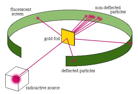 Rutherford's gold foil experiment that proved that atoms are mainly made of empty space #Rutherford #electron Science Poster Ideas, Rutherford Experiment, Structure Of An Atom, Atomic Model, Gay Lussac, Ernest Rutherford, John Dalton, Chemistry Project, The Nuclear Age