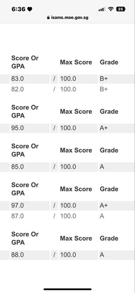 High Grades Manifestation College, Good Grades Aesthetic Canvas, A And B Grades, Good Gpa Aesthetic, B Grades Aesthetic, Top Student Aesthetic Grades, Top Student Affirmations, 10 Cgpa Aesthetic, Grade 10 Aesthetic