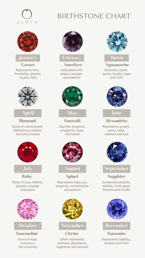 Gemstone birthstones by month and their meanings. Birthstone chart for every month of the year - Garnet, Amethyst, Aquamarine, Diamond, Emerald, Alexandrite, Ruby, Spinel, Sapphire, Tourmaline, Citrine and Tanzanite Birthstone Chart, Birth Stones Chart, Gemstones Chart, Birth Stones, Silver Ruby Ring, Materi Bahasa Jepang, Birthstones By Month, Jewelry Knowledge, Ruby Earrings Studs