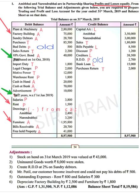 For the explanation of sum watch the video link is given below https://youtu.be/xchrOmYbEpQ Business Mathematics, Commerce Notes, Accounting Notes, No Debt, Accounting Education, Accounting Basics, Accounting Student, Book Keeping, Accounting Principles