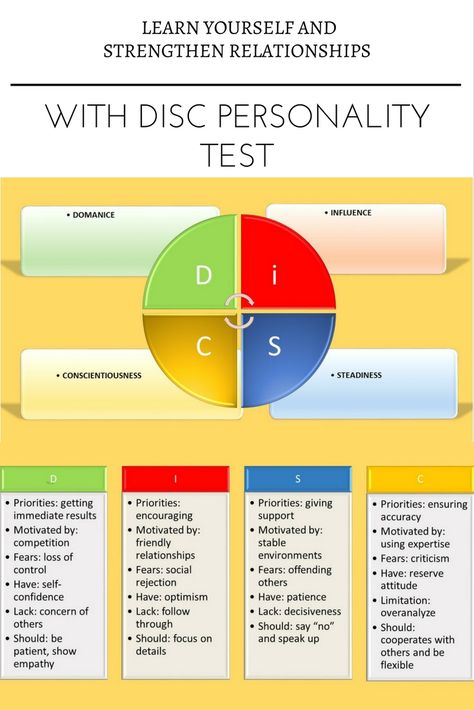 A great personality test for learning yourself and enhance relationships I took this personality test and learn a lot about myself and how to interact with other. This is a must take test! Disc Personality Test, Temperament Types, Learn Yourself, Disc Profile, Disc Personality, Color Personality Test, Disc Assessment, Personality Assessment, Staff Development