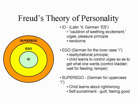 basic theory Psychoanalysis Theory, Sigmund Freud Theory, Id Ego Superego, Freud Psychology, Freud Theory, Social Work Exam, Psychology A Level, Theories Of Personality, Psychology Memes