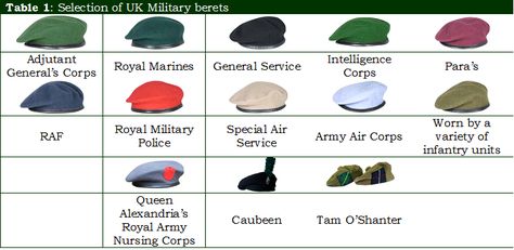 Table 1, Selection of UK Military berets Army Beret, Military Fitness, Uk Military, Military Beret, Military Workout, British Army Uniform, Tam O' Shanter, Special Operations Command, Tactical Gear Loadout