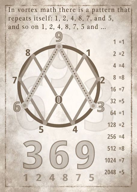 Few informative leaflets with code 369 Vortex Math Sacred Geometry, Vortex Math, Key To The Universe, Sacred Geometry Meanings, Geometry Math, Sacred Science, Sacred Geometry Symbols, Saving Strategies, Cool Science Facts